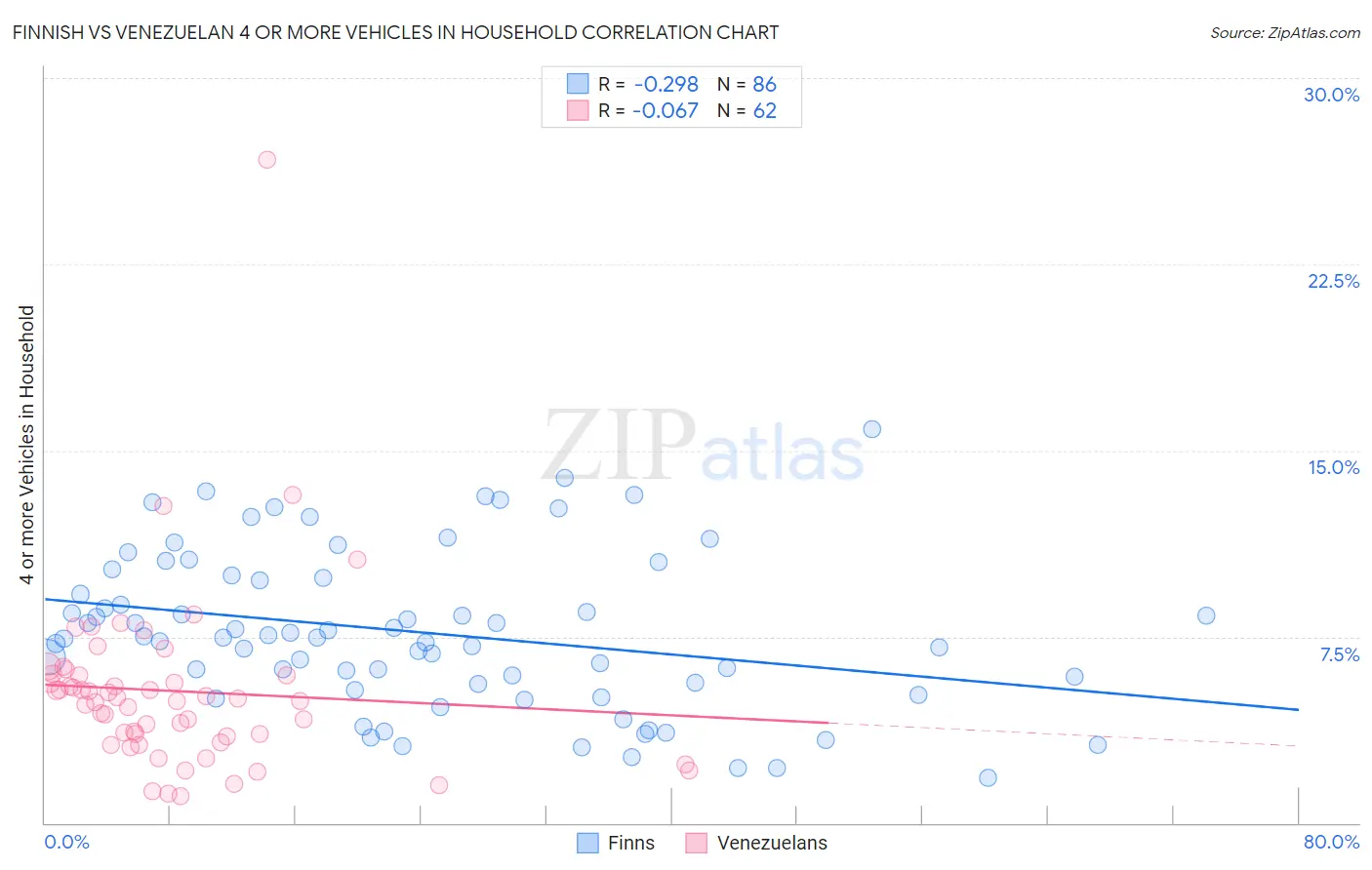 Finnish vs Venezuelan 4 or more Vehicles in Household