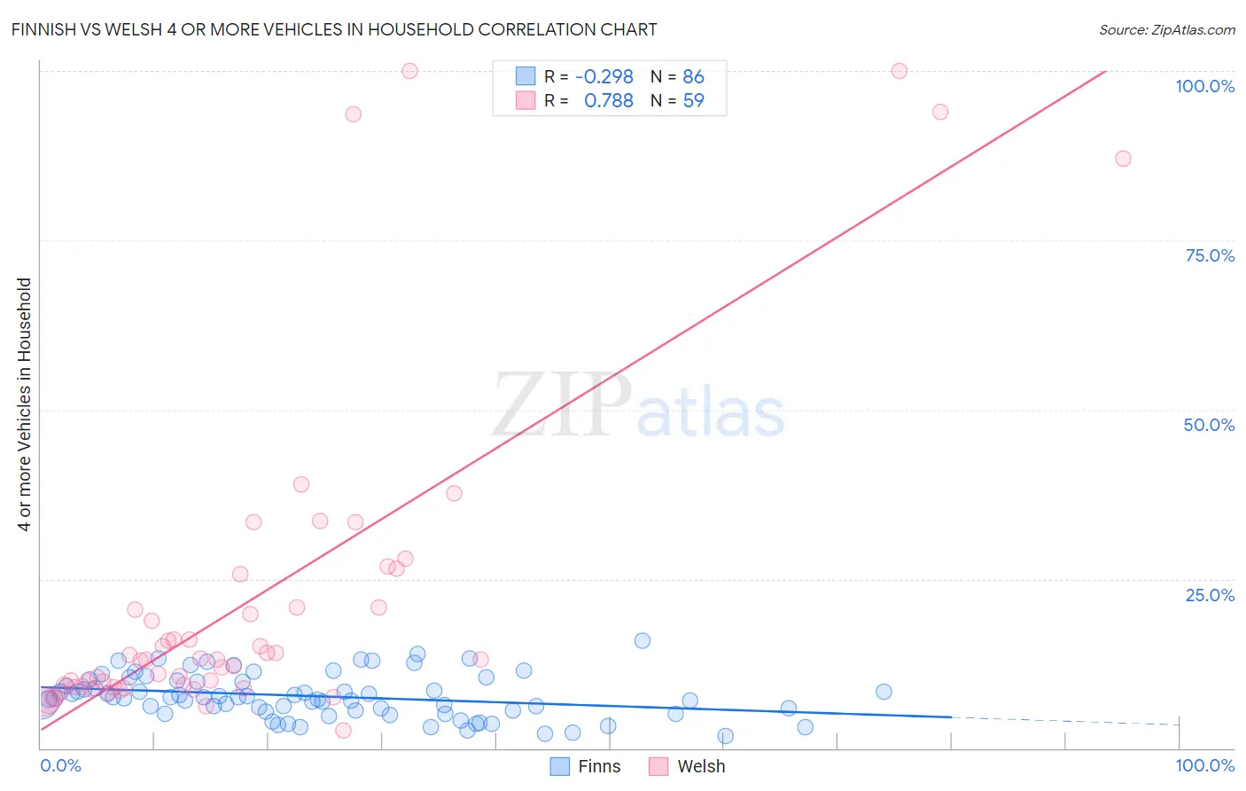 Finnish vs Welsh 4 or more Vehicles in Household