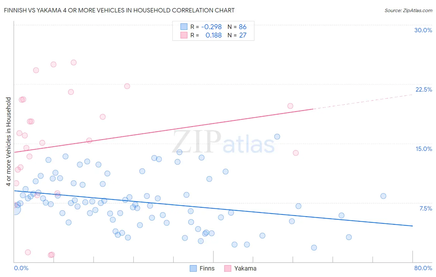 Finnish vs Yakama 4 or more Vehicles in Household