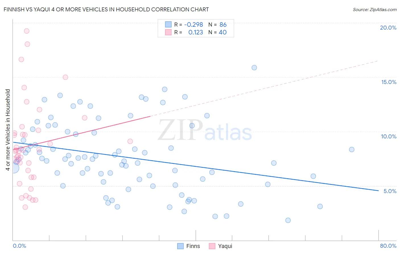 Finnish vs Yaqui 4 or more Vehicles in Household