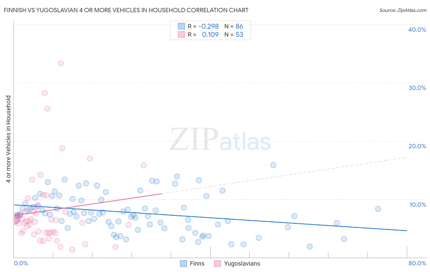 Finnish vs Yugoslavian 4 or more Vehicles in Household