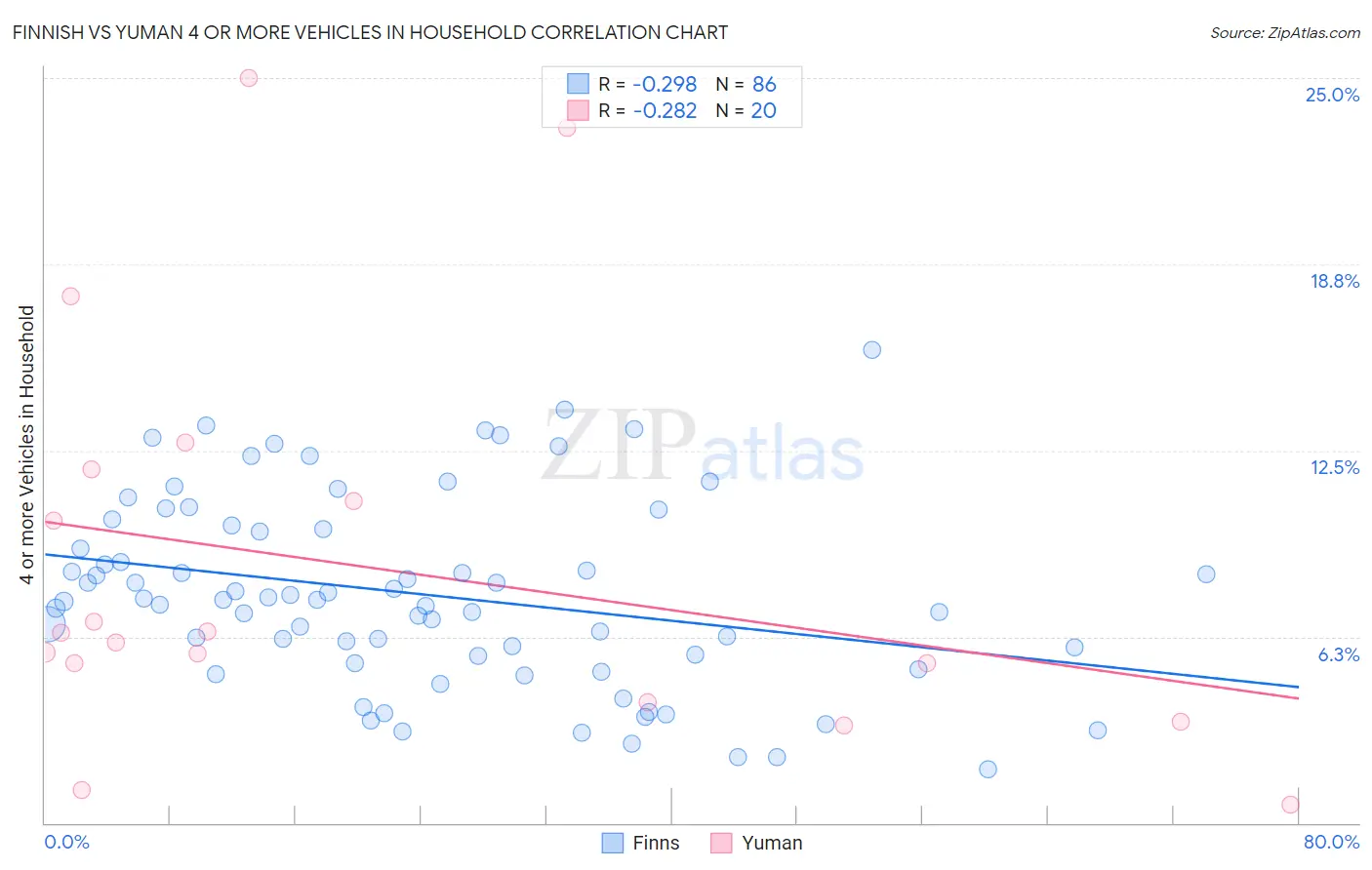 Finnish vs Yuman 4 or more Vehicles in Household