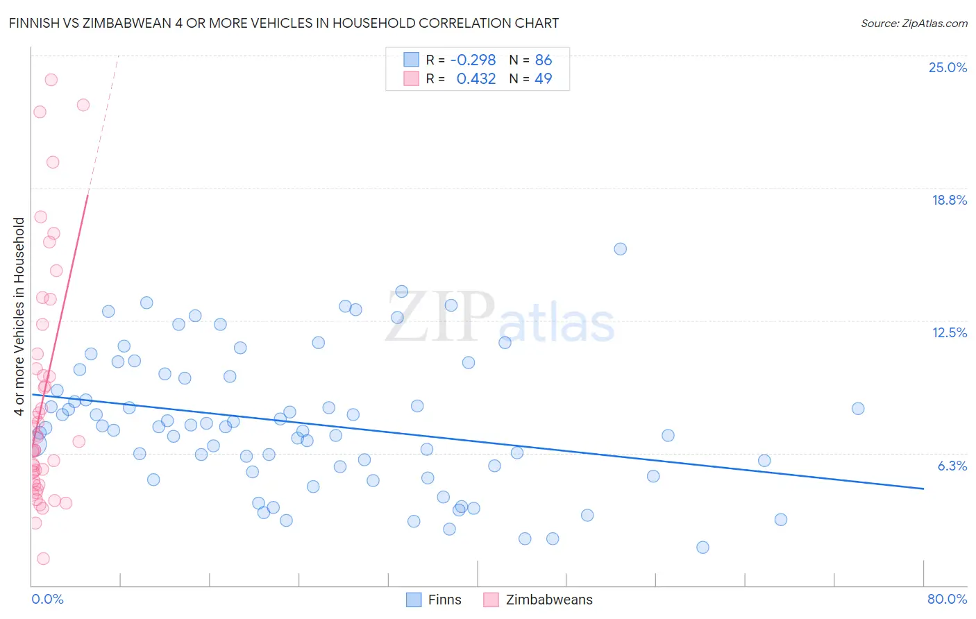 Finnish vs Zimbabwean 4 or more Vehicles in Household