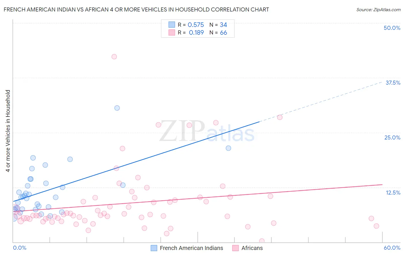 French American Indian vs African 4 or more Vehicles in Household