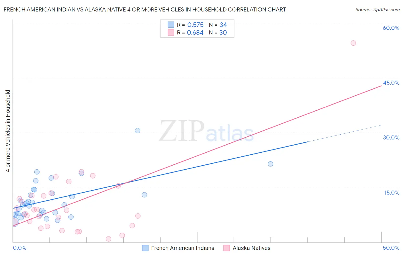 French American Indian vs Alaska Native 4 or more Vehicles in Household