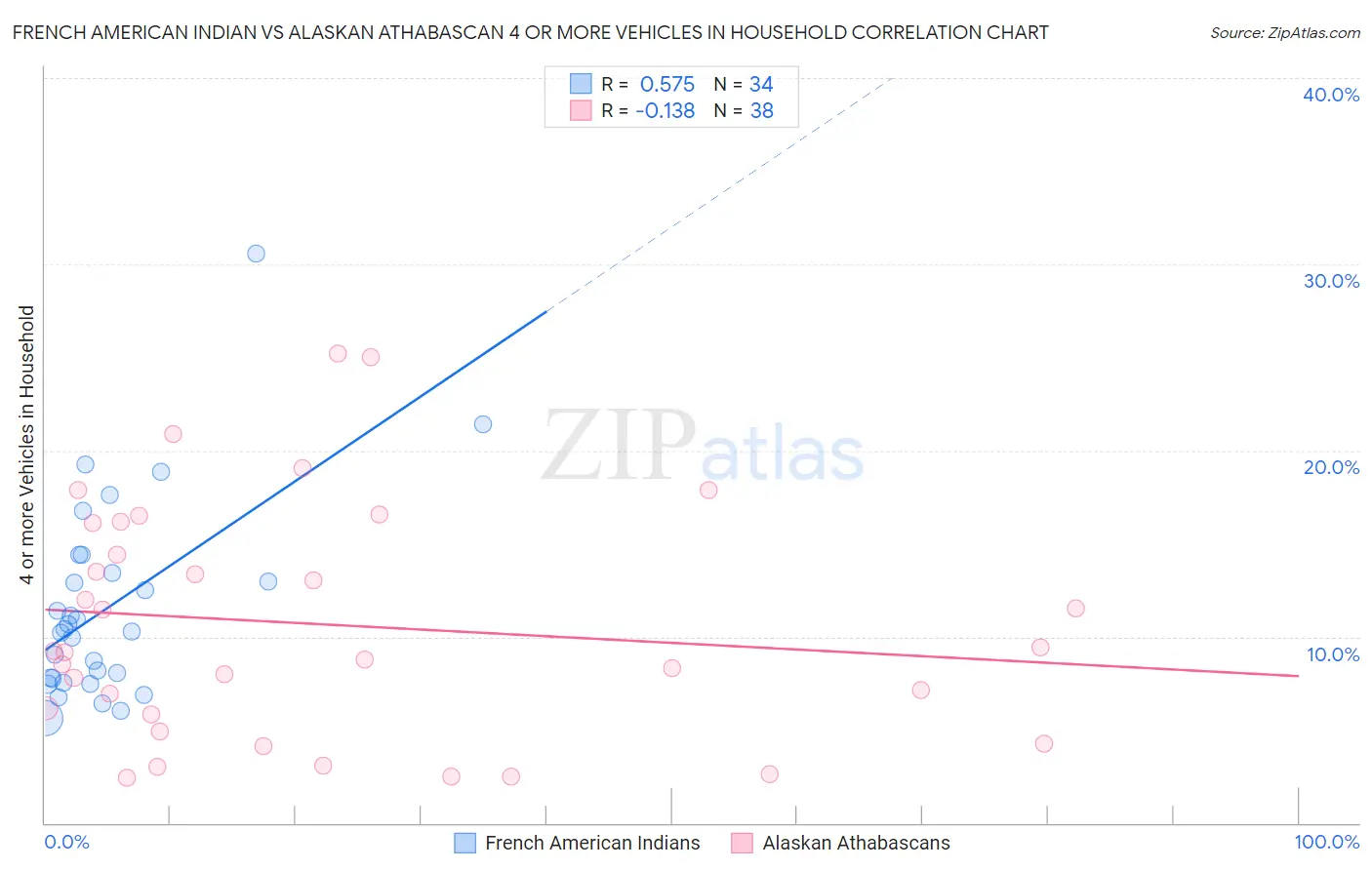 French American Indian vs Alaskan Athabascan 4 or more Vehicles in Household
