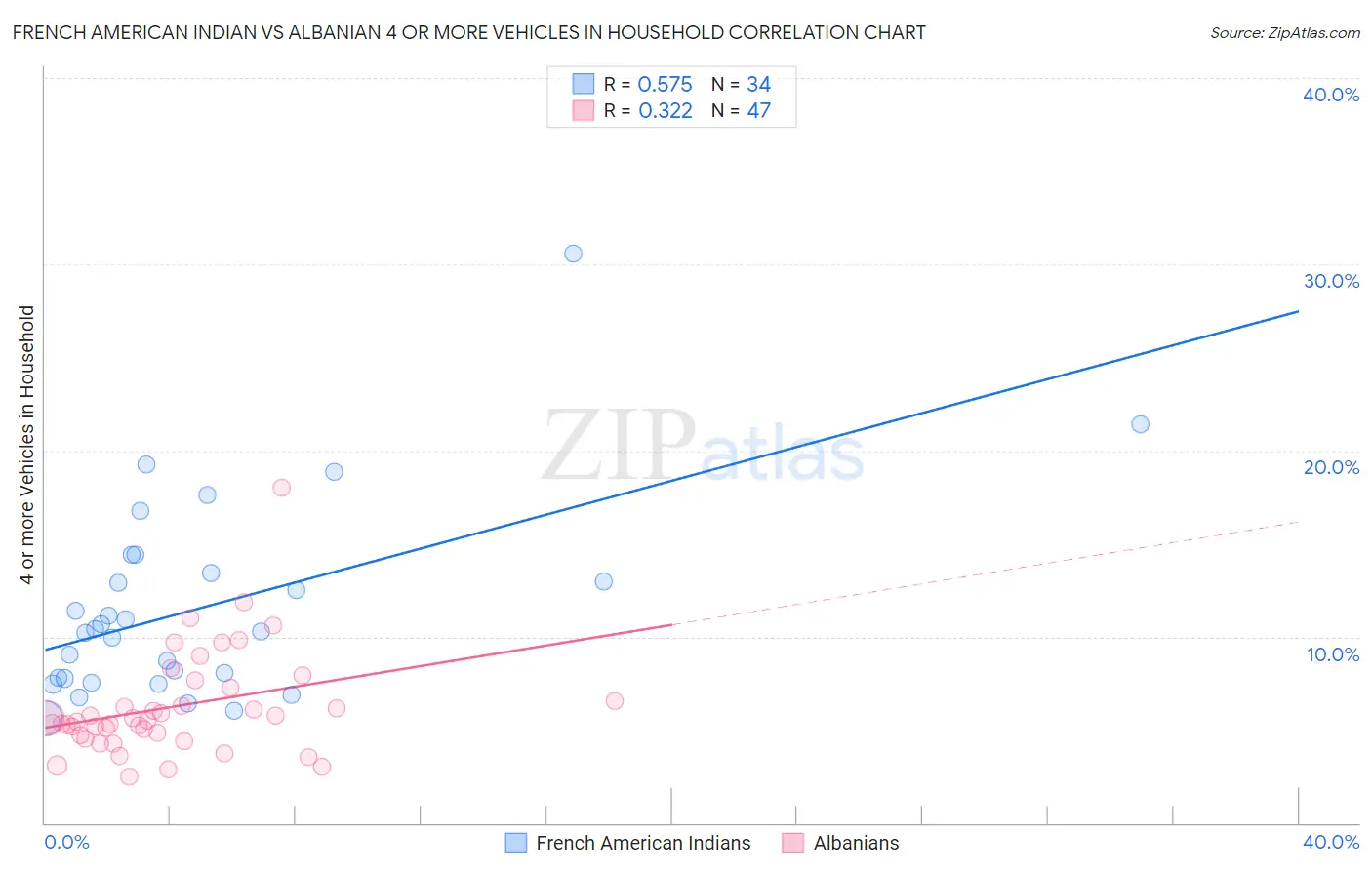 French American Indian vs Albanian 4 or more Vehicles in Household