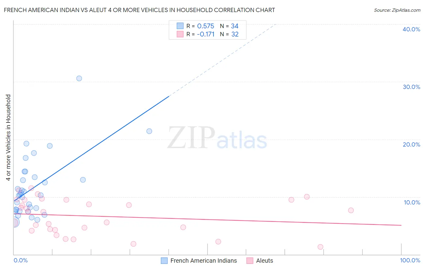 French American Indian vs Aleut 4 or more Vehicles in Household