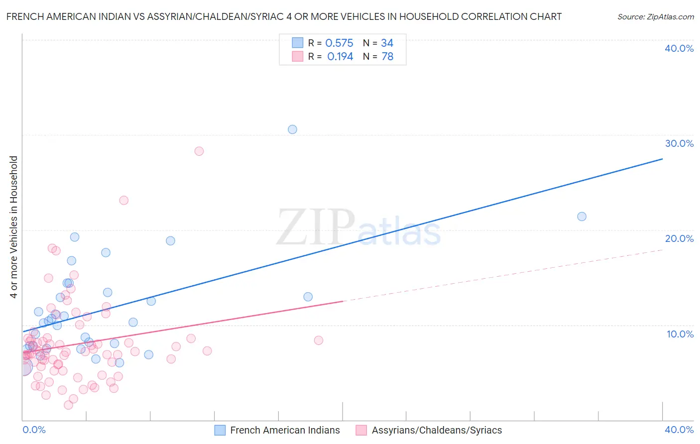 French American Indian vs Assyrian/Chaldean/Syriac 4 or more Vehicles in Household