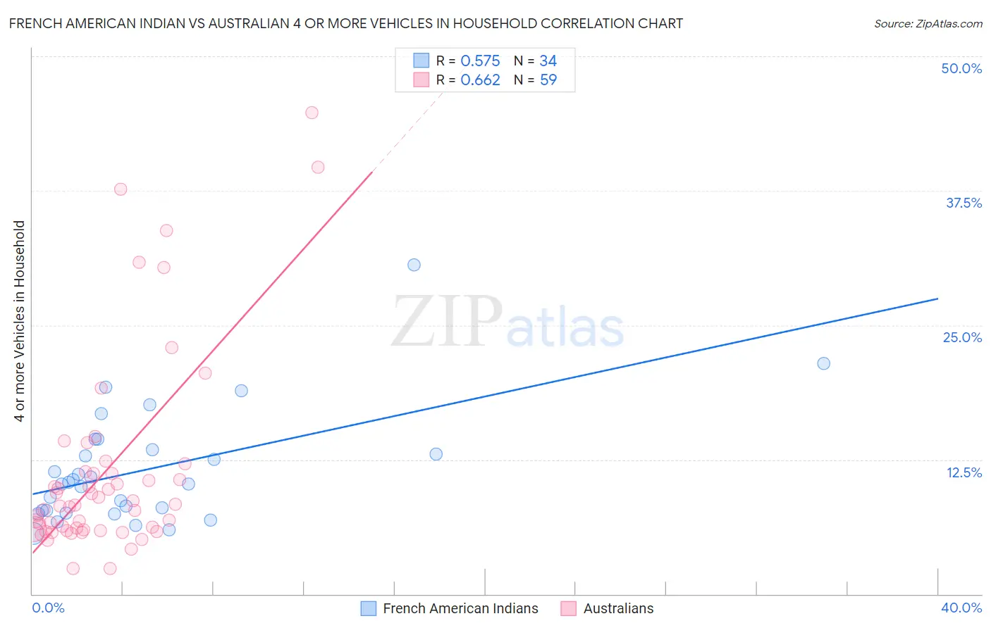 French American Indian vs Australian 4 or more Vehicles in Household