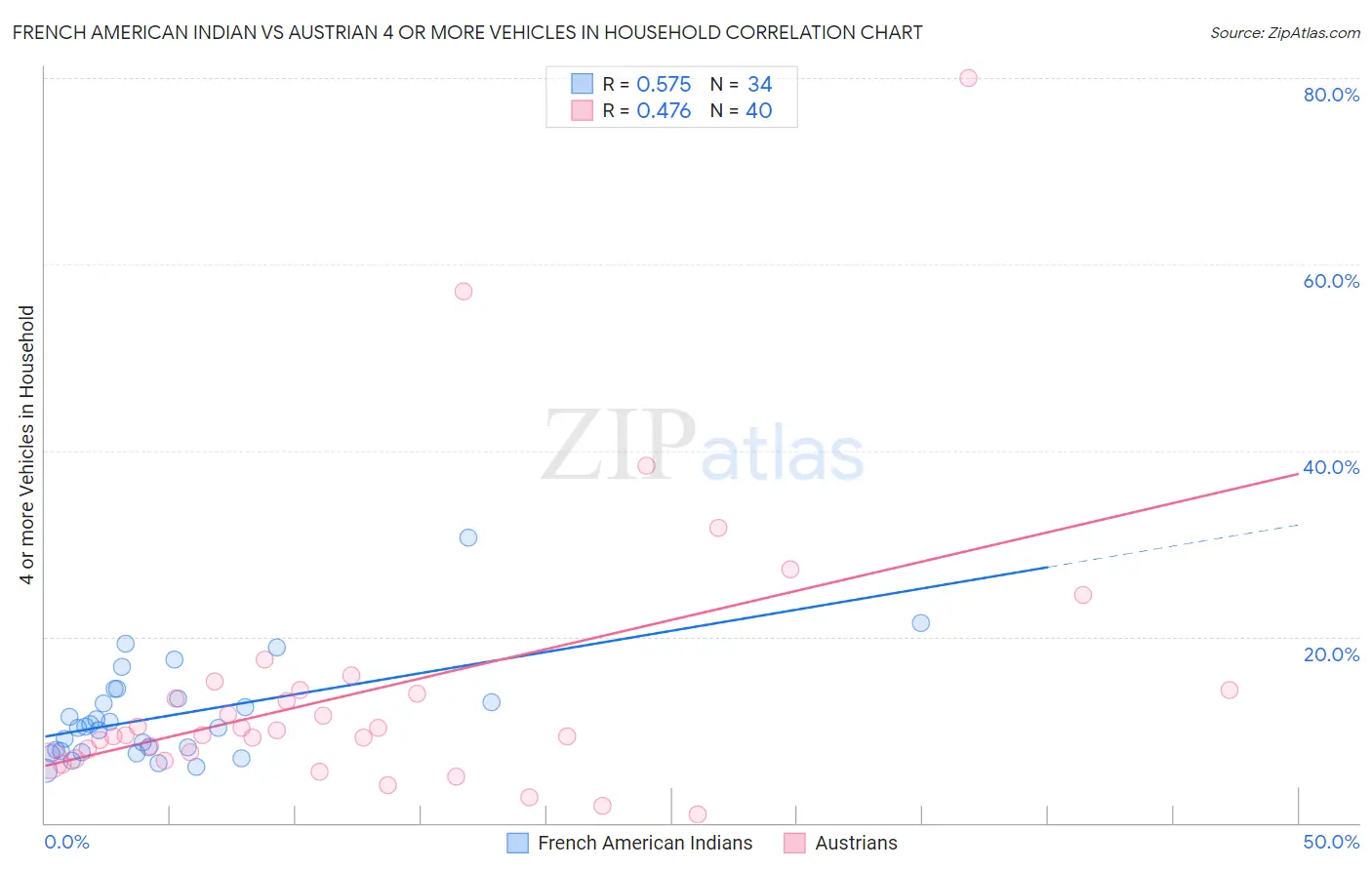 French American Indian vs Austrian 4 or more Vehicles in Household