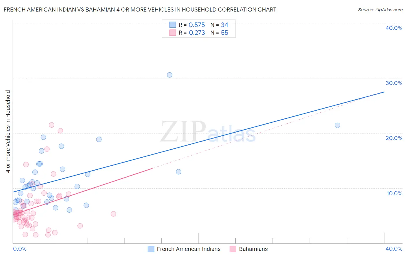 French American Indian vs Bahamian 4 or more Vehicles in Household
