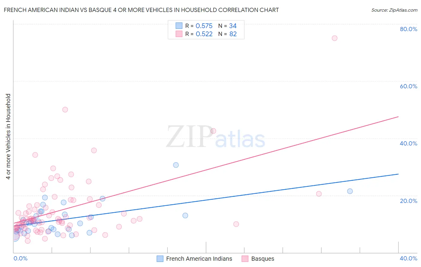French American Indian vs Basque 4 or more Vehicles in Household