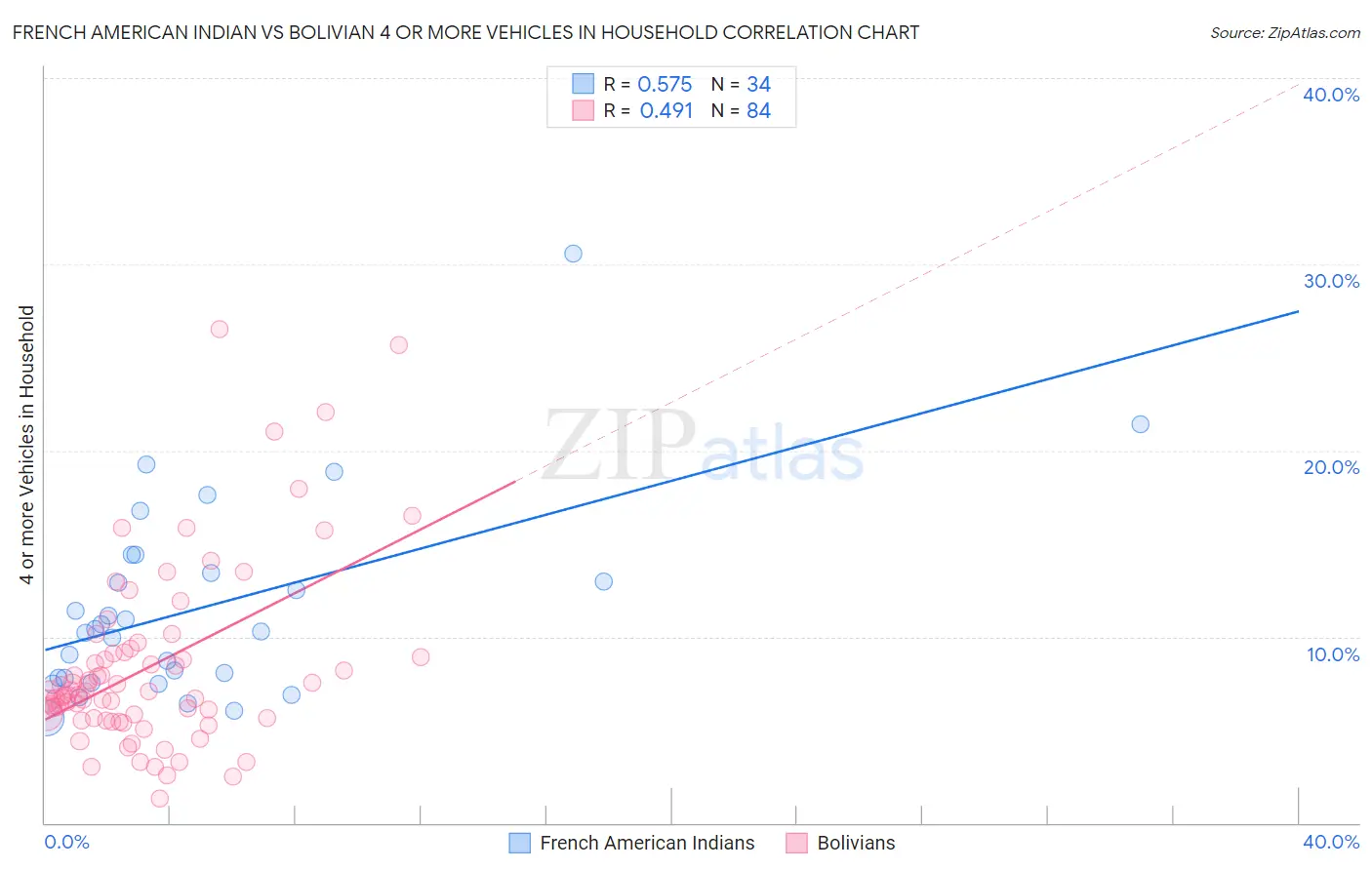 French American Indian vs Bolivian 4 or more Vehicles in Household