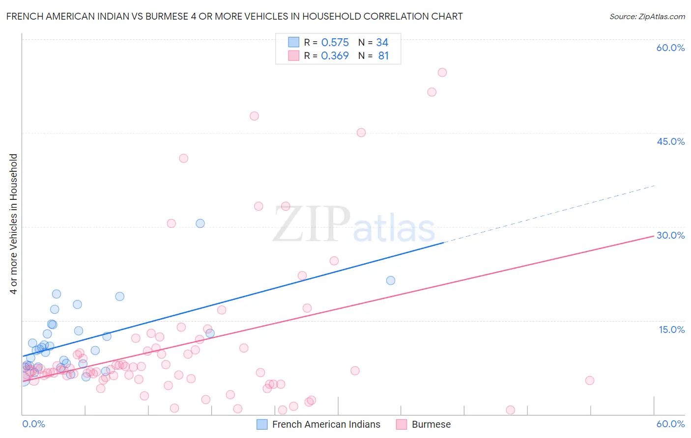 French American Indian vs Burmese 4 or more Vehicles in Household