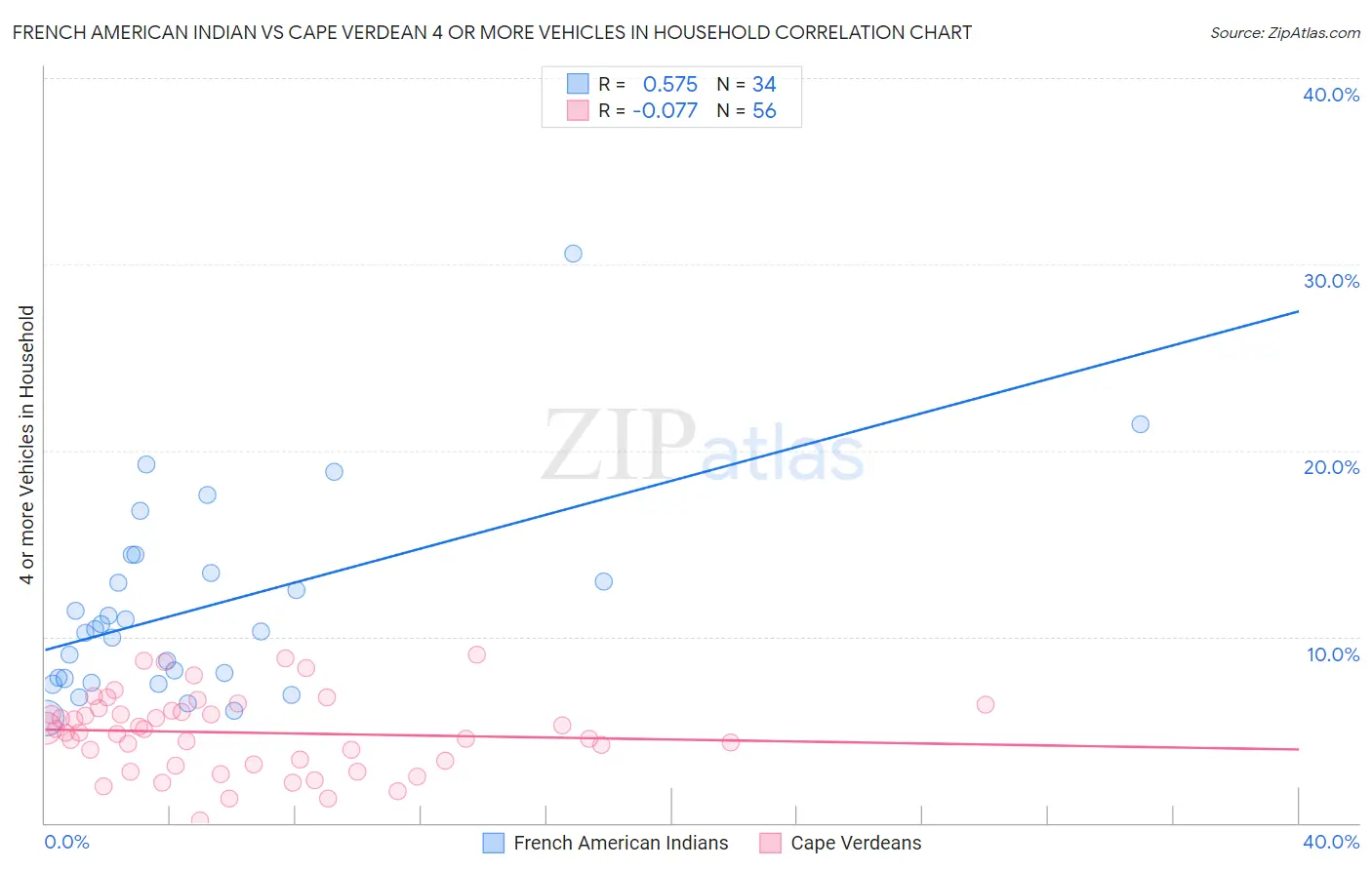 French American Indian vs Cape Verdean 4 or more Vehicles in Household
