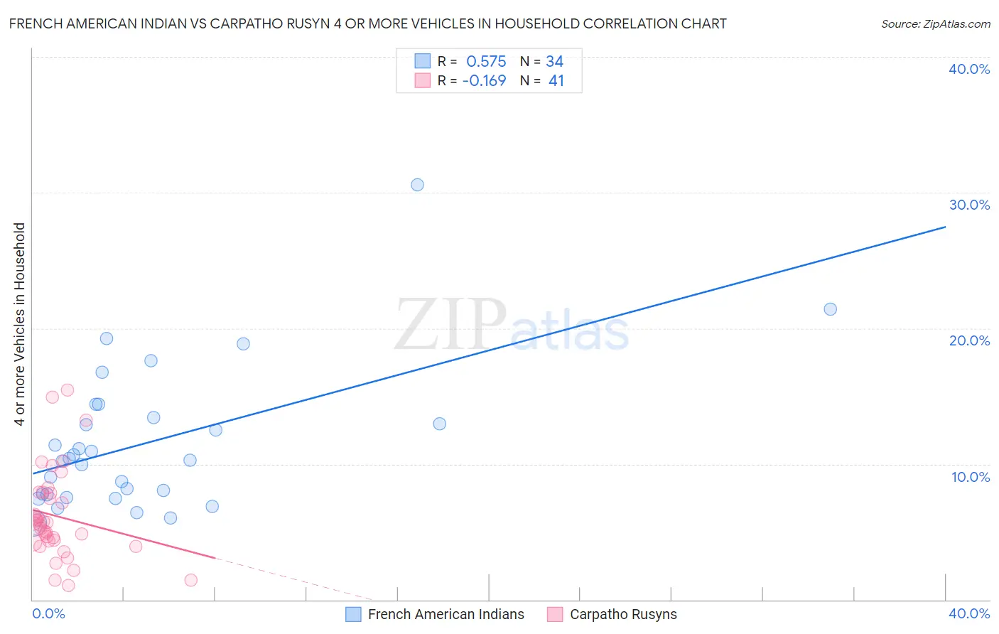 French American Indian vs Carpatho Rusyn 4 or more Vehicles in Household