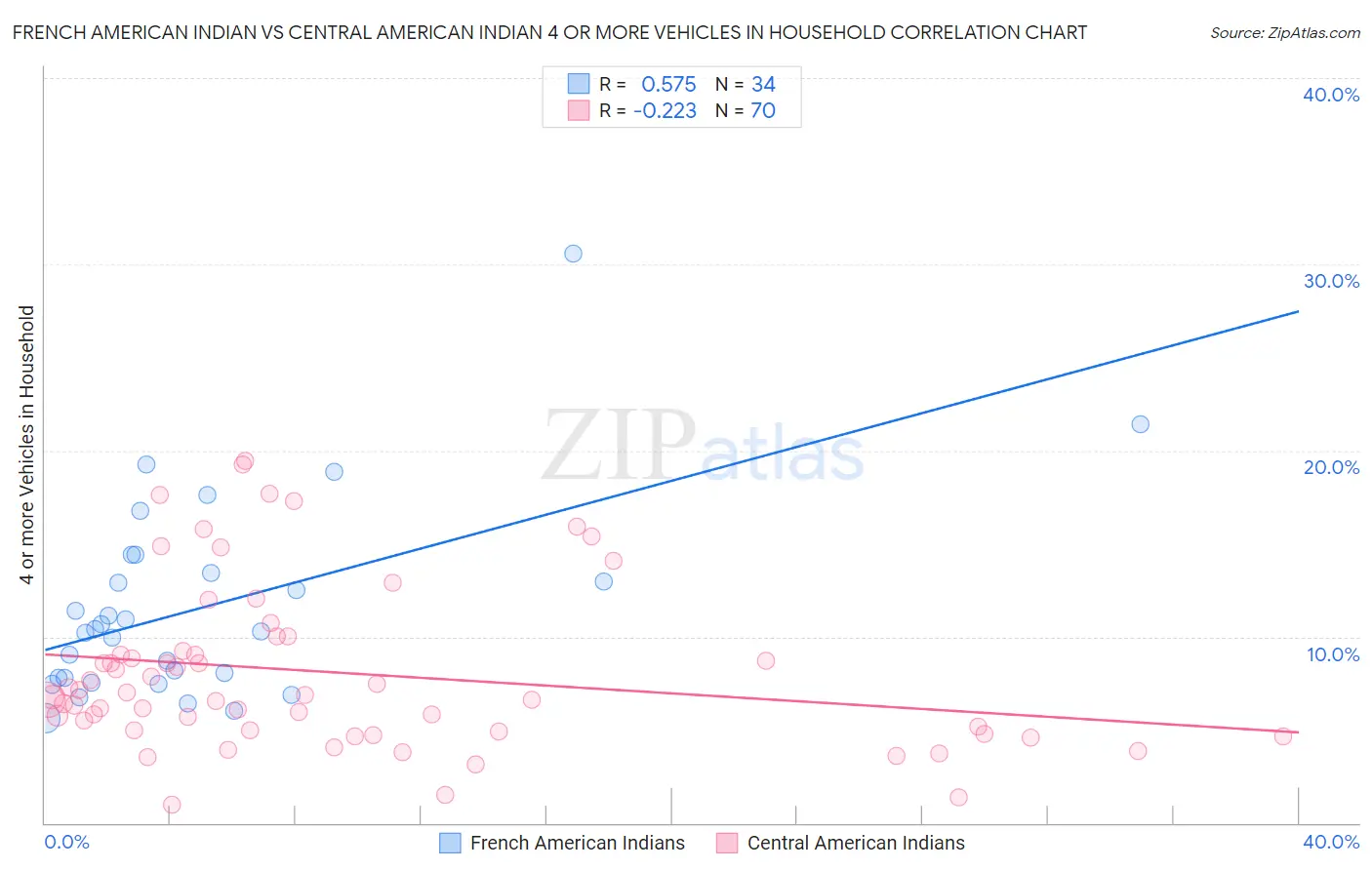 French American Indian vs Central American Indian 4 or more Vehicles in Household