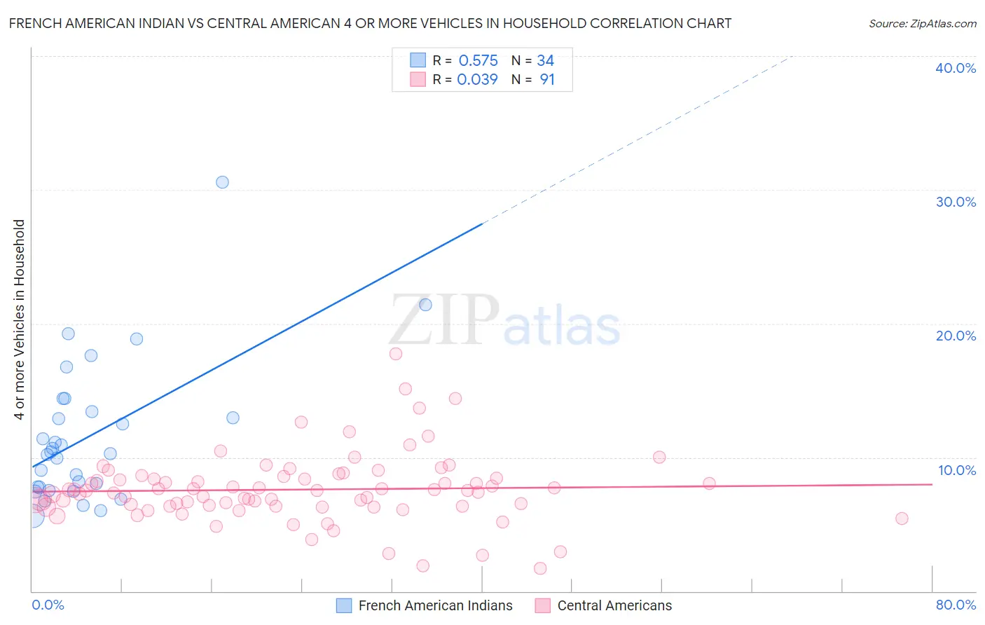 French American Indian vs Central American 4 or more Vehicles in Household