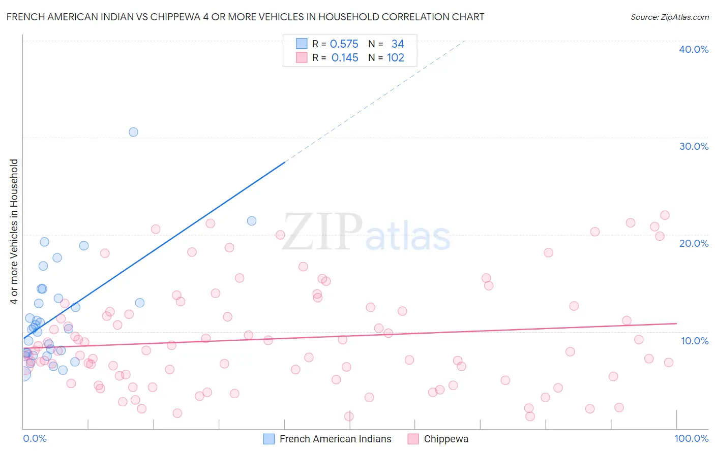 French American Indian vs Chippewa 4 or more Vehicles in Household