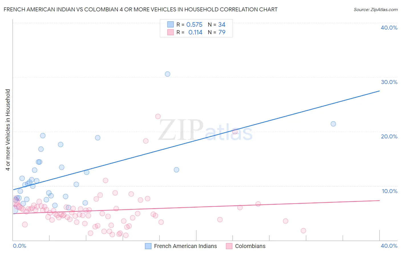 French American Indian vs Colombian 4 or more Vehicles in Household