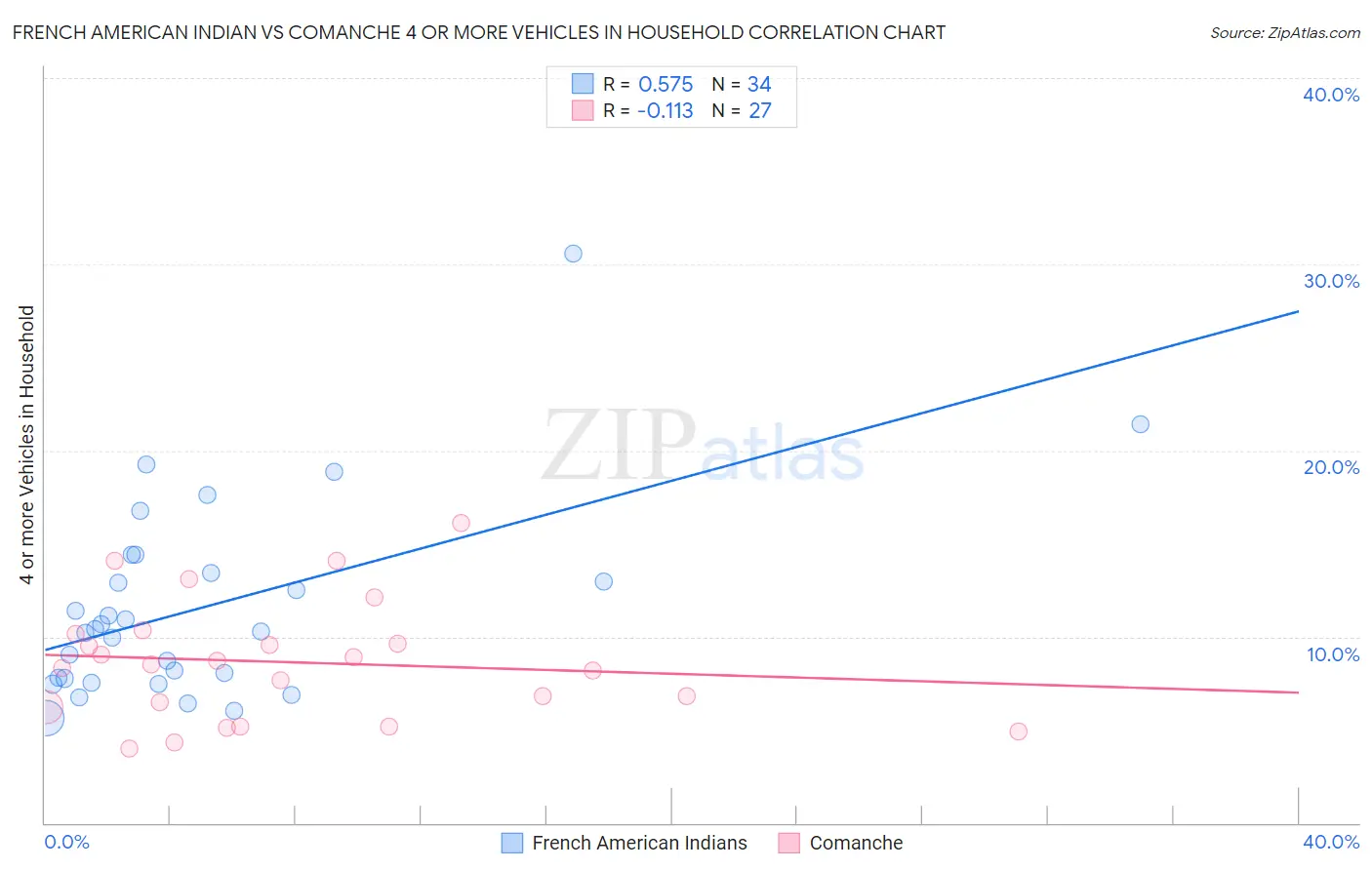 French American Indian vs Comanche 4 or more Vehicles in Household