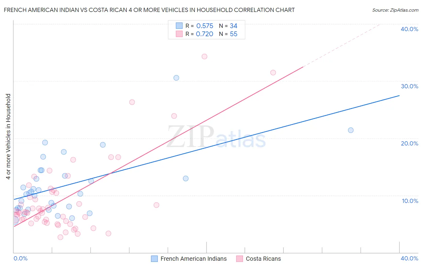 French American Indian vs Costa Rican 4 or more Vehicles in Household