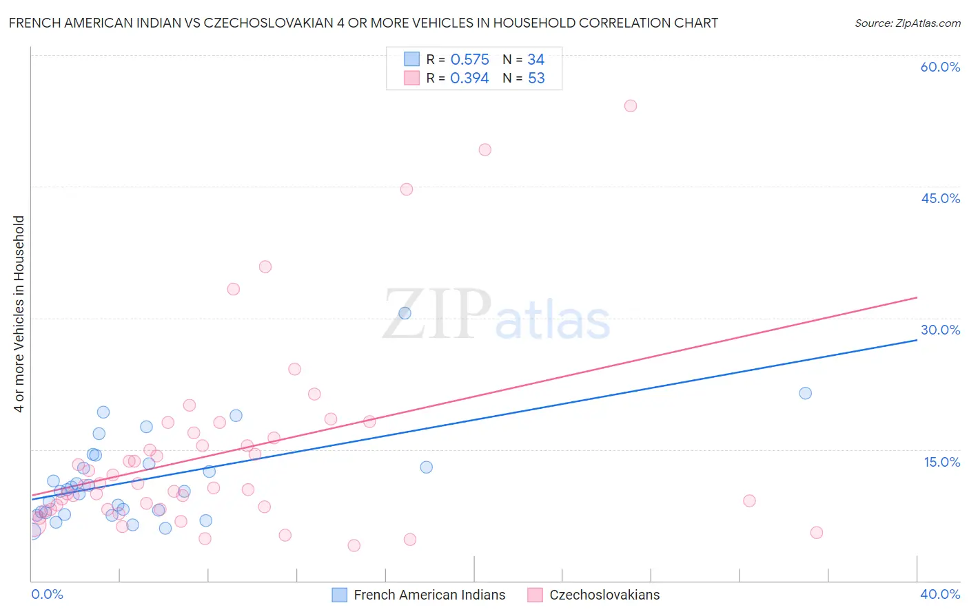 French American Indian vs Czechoslovakian 4 or more Vehicles in Household