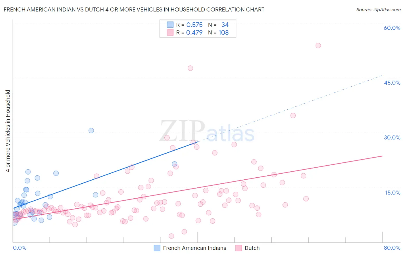 French American Indian vs Dutch 4 or more Vehicles in Household