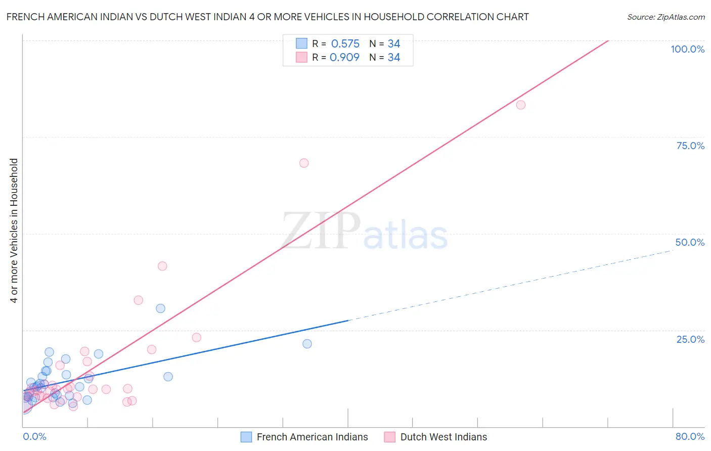 French American Indian vs Dutch West Indian 4 or more Vehicles in Household