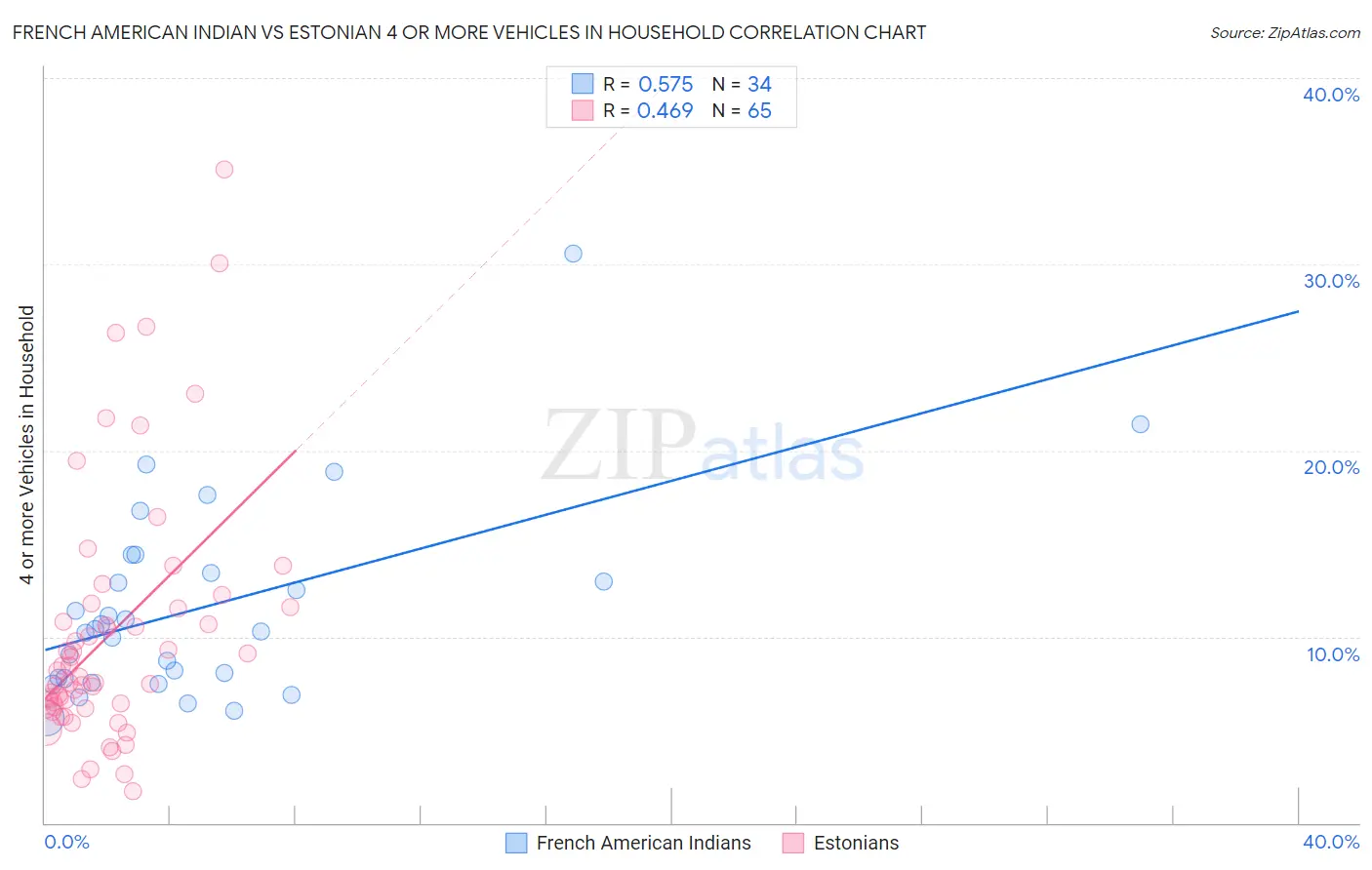 French American Indian vs Estonian 4 or more Vehicles in Household