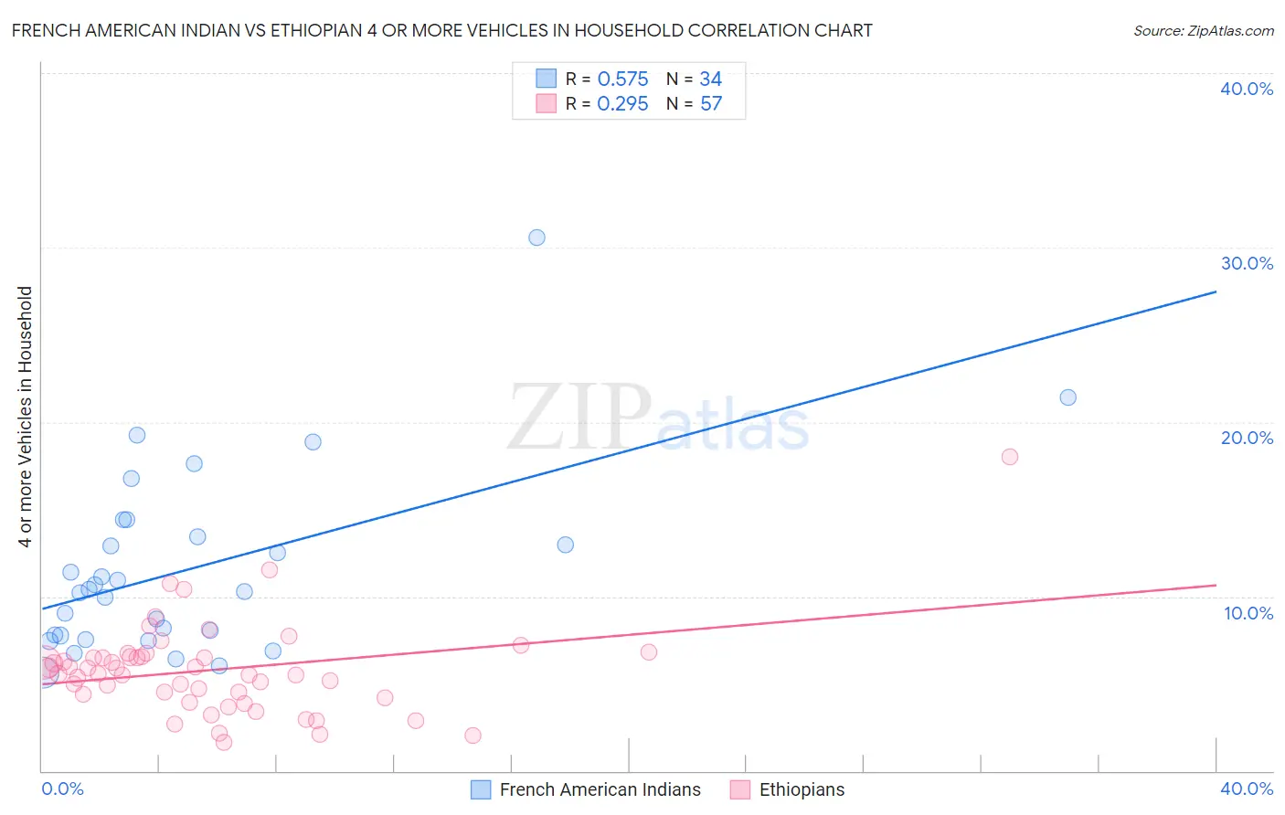 French American Indian vs Ethiopian 4 or more Vehicles in Household
