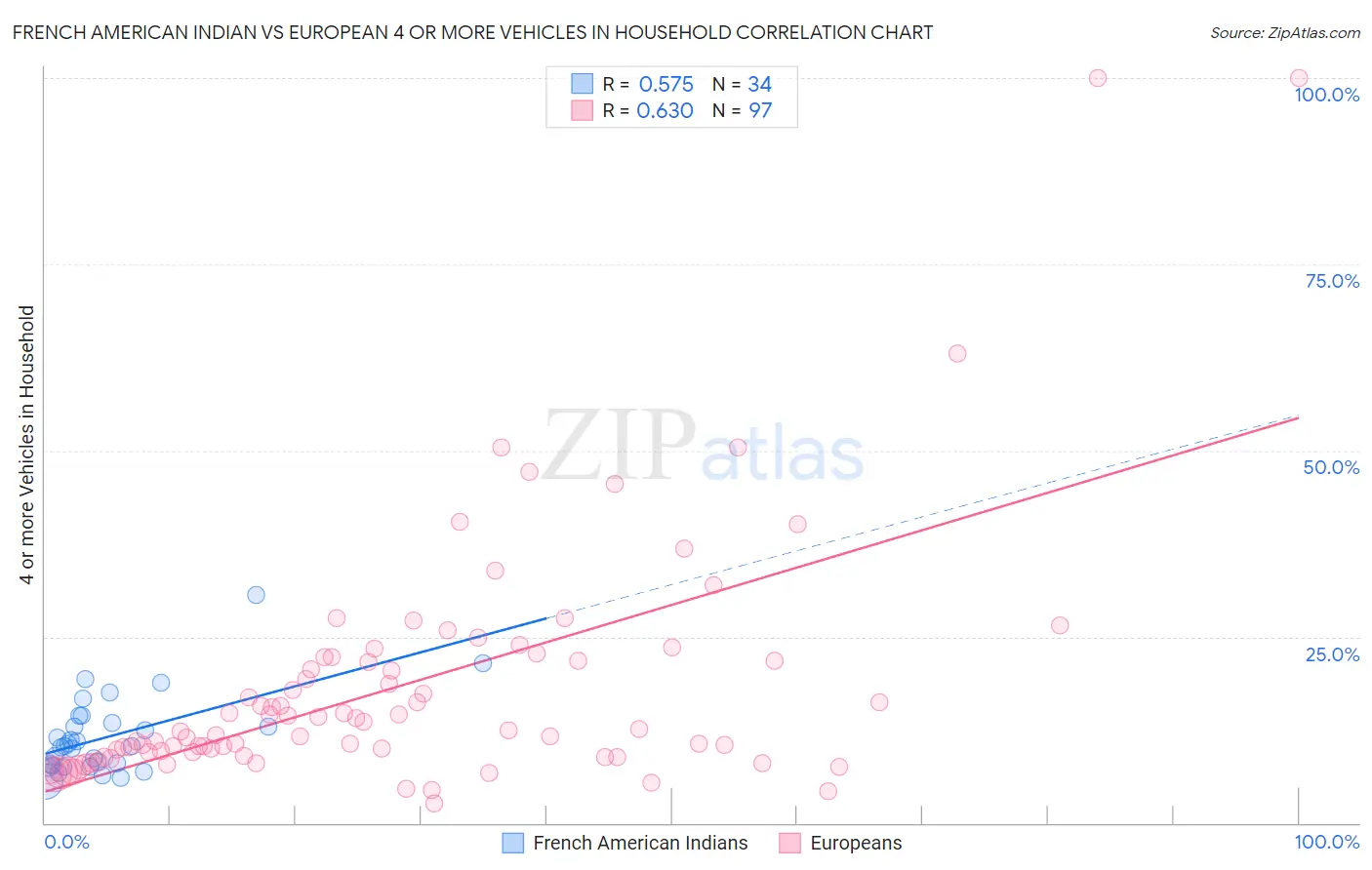 French American Indian vs European 4 or more Vehicles in Household