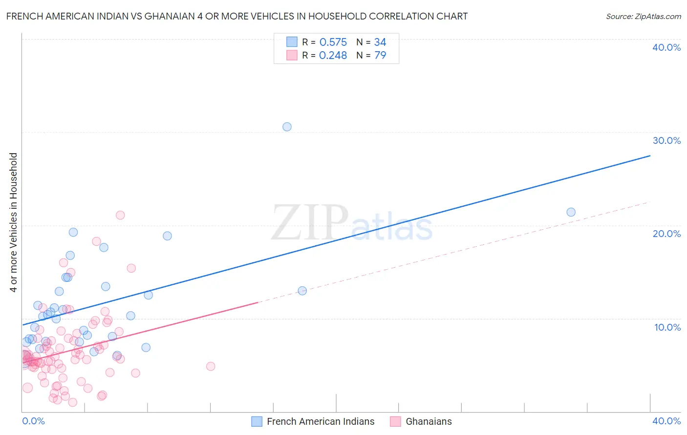 French American Indian vs Ghanaian 4 or more Vehicles in Household
