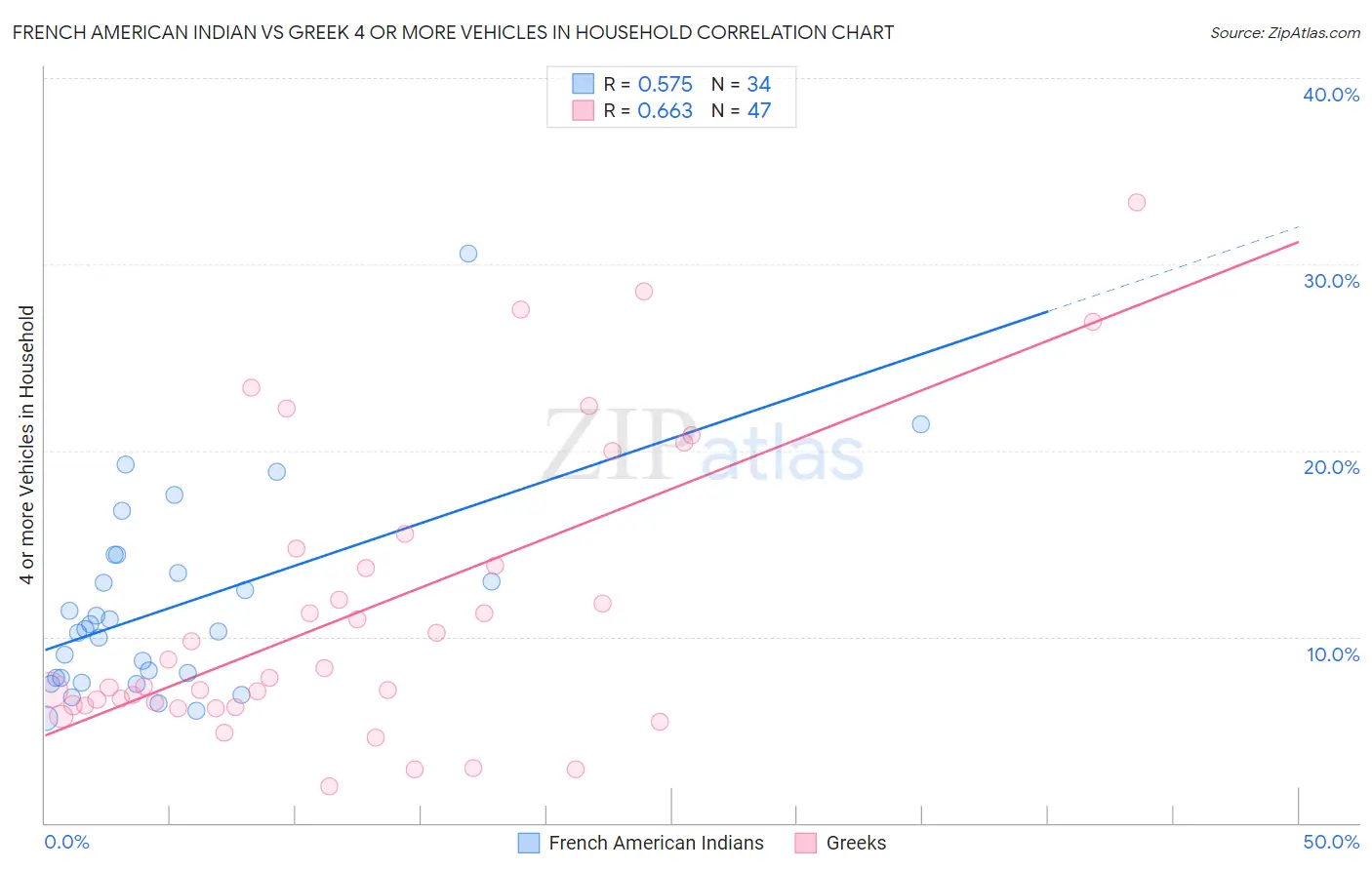 French American Indian vs Greek 4 or more Vehicles in Household