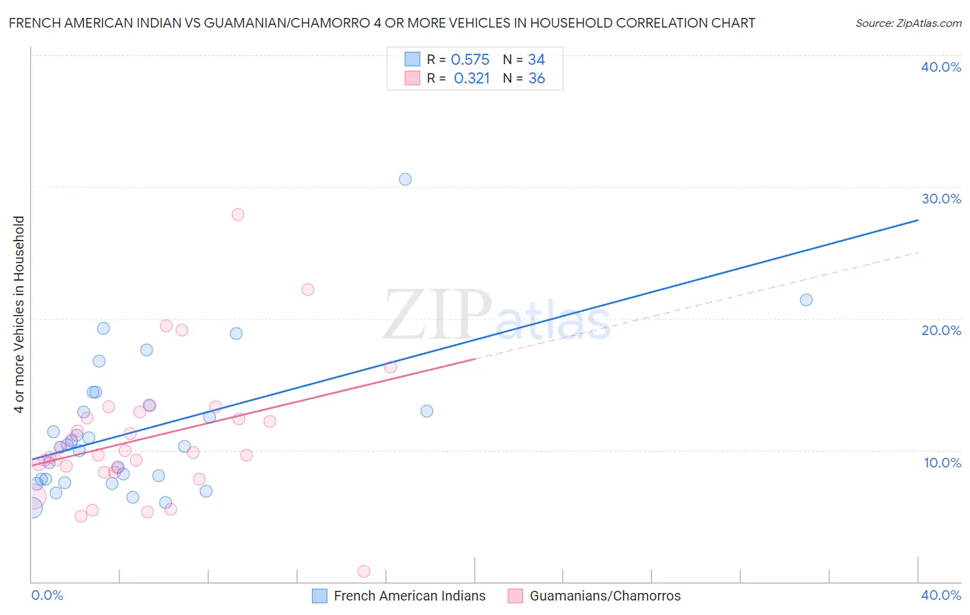 French American Indian vs Guamanian/Chamorro 4 or more Vehicles in Household