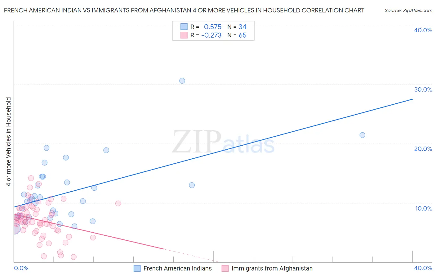 French American Indian vs Immigrants from Afghanistan 4 or more Vehicles in Household