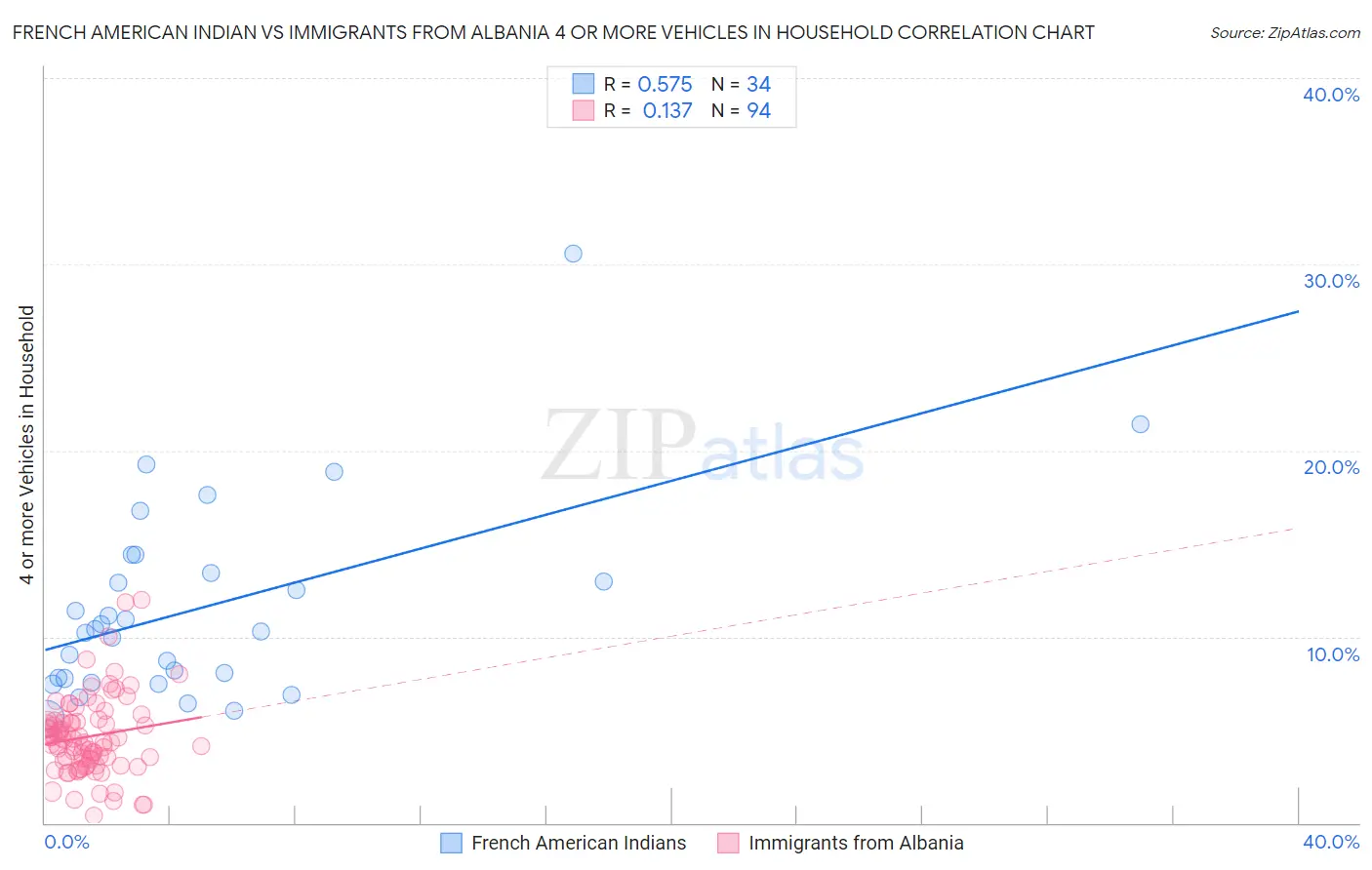 French American Indian vs Immigrants from Albania 4 or more Vehicles in Household
