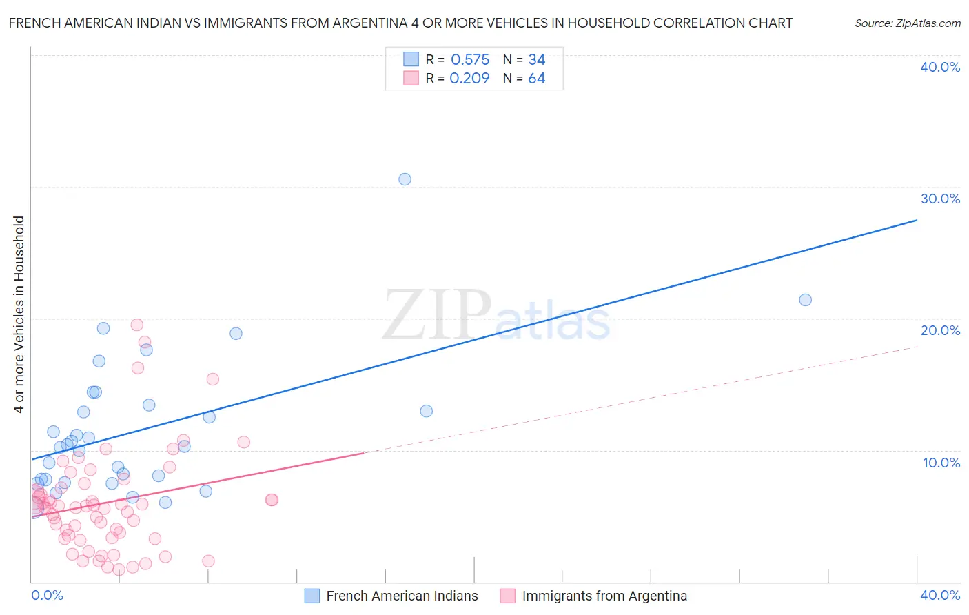 French American Indian vs Immigrants from Argentina 4 or more Vehicles in Household