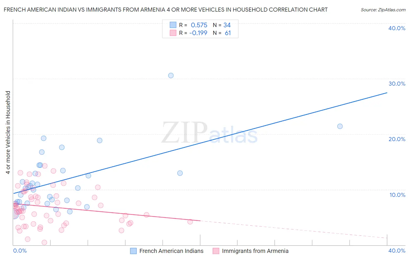 French American Indian vs Immigrants from Armenia 4 or more Vehicles in Household