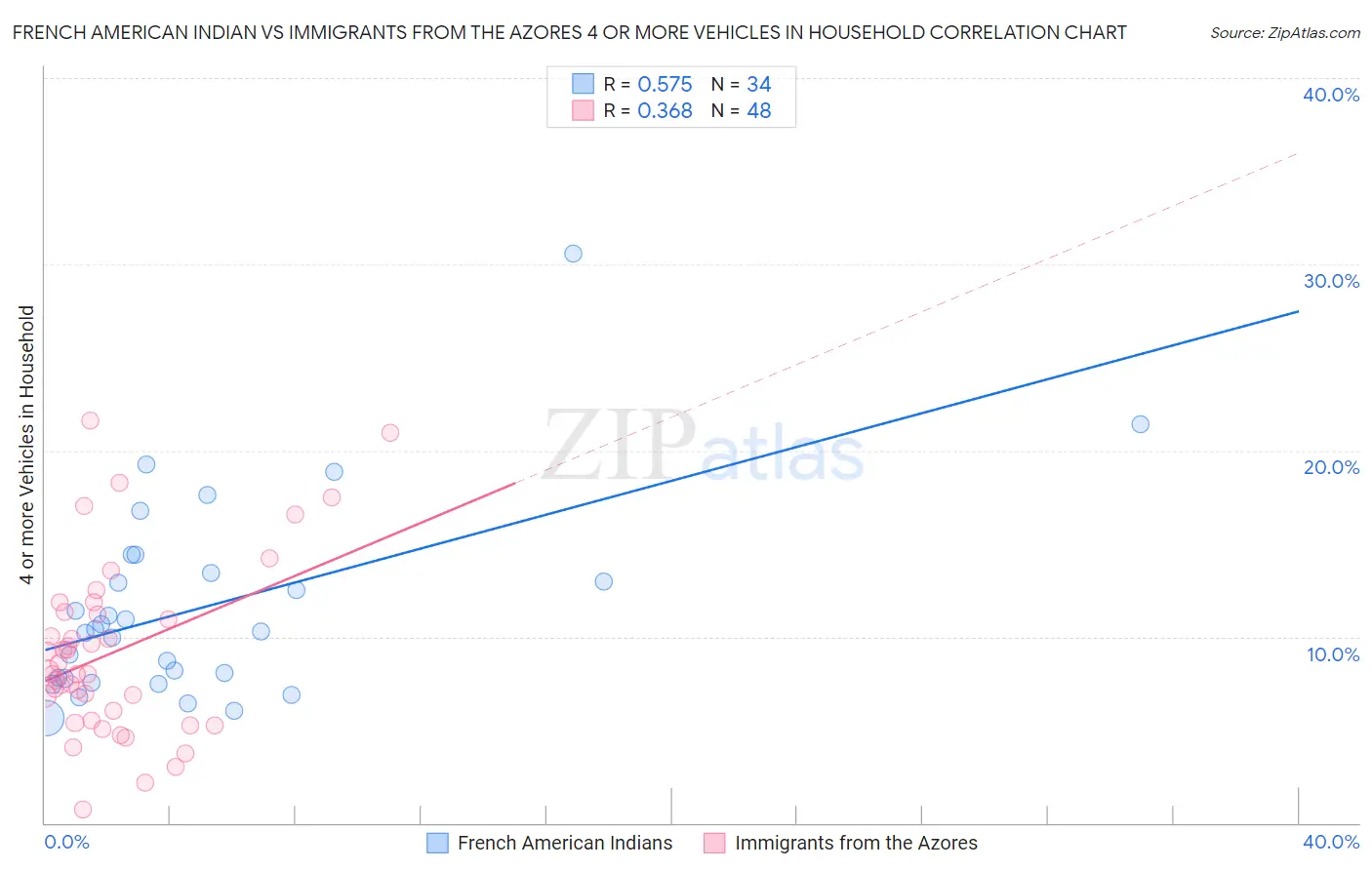 French American Indian vs Immigrants from the Azores 4 or more Vehicles in Household