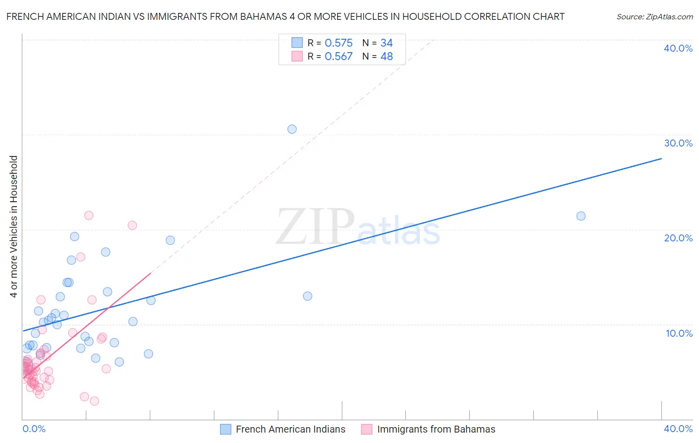 French American Indian vs Immigrants from Bahamas 4 or more Vehicles in Household