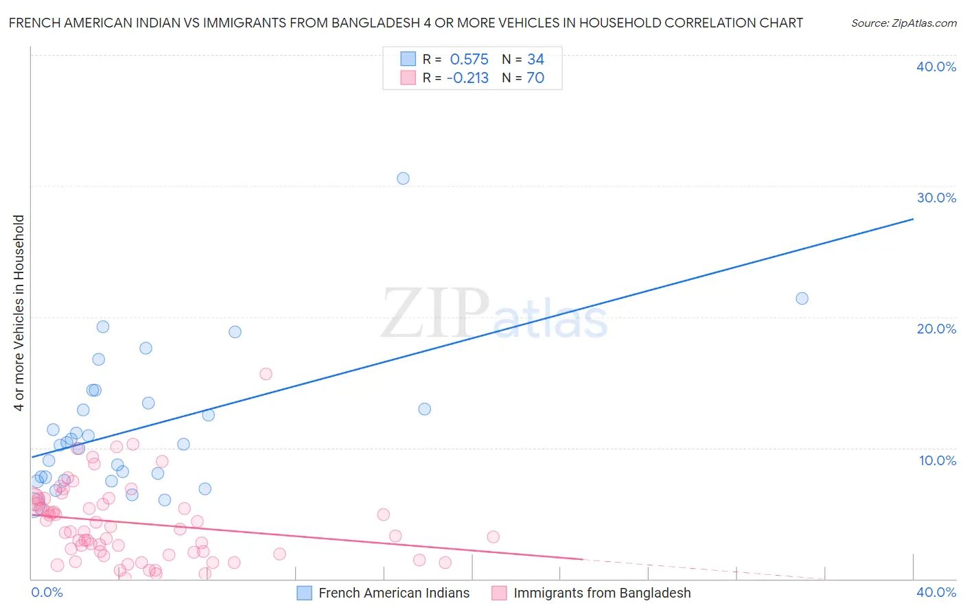 French American Indian vs Immigrants from Bangladesh 4 or more Vehicles in Household
