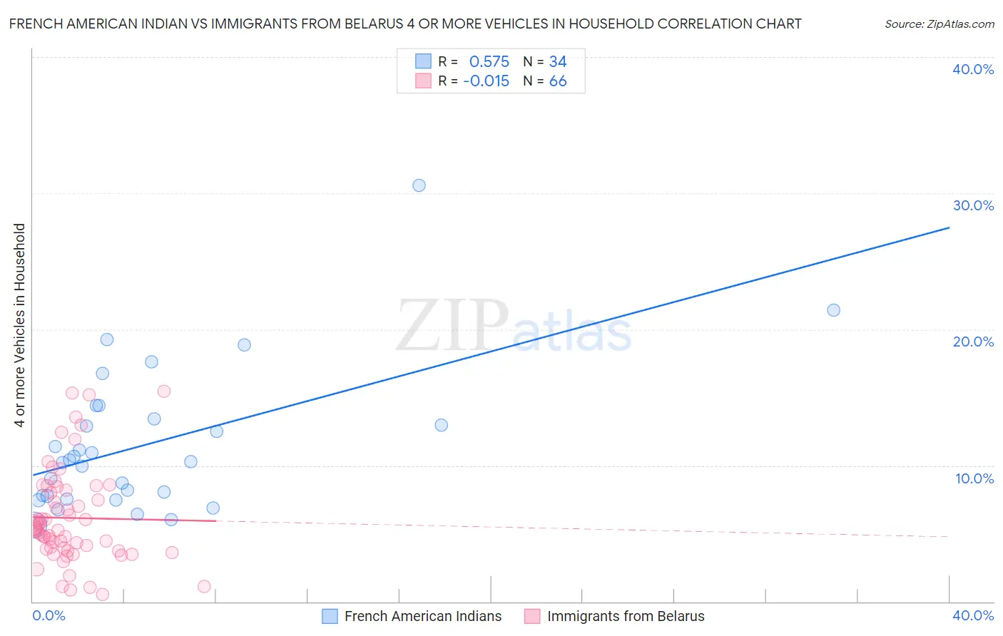 French American Indian vs Immigrants from Belarus 4 or more Vehicles in Household