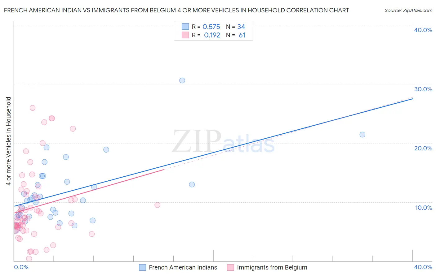 French American Indian vs Immigrants from Belgium 4 or more Vehicles in Household