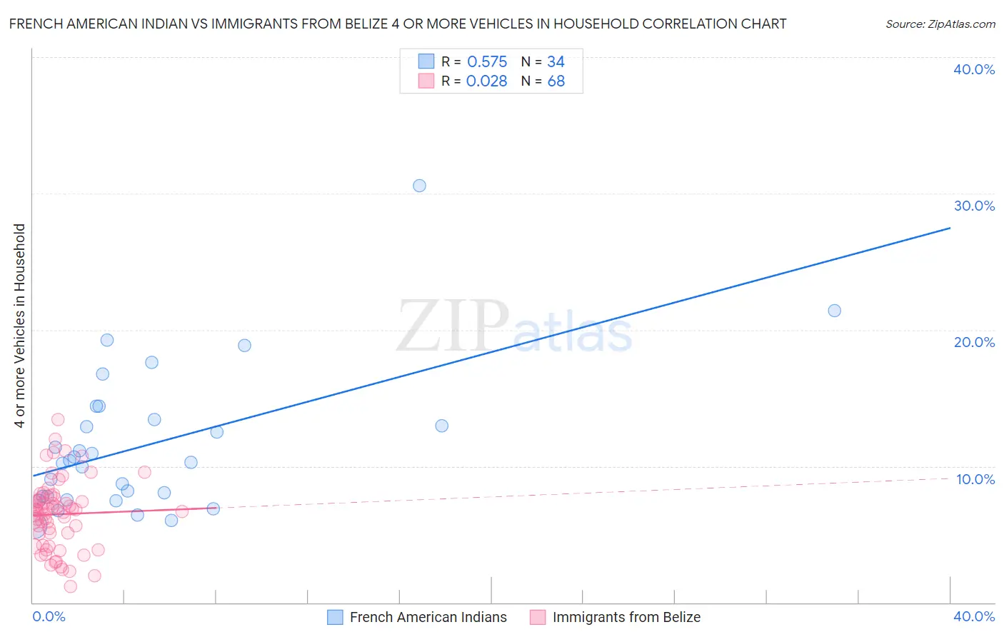 French American Indian vs Immigrants from Belize 4 or more Vehicles in Household