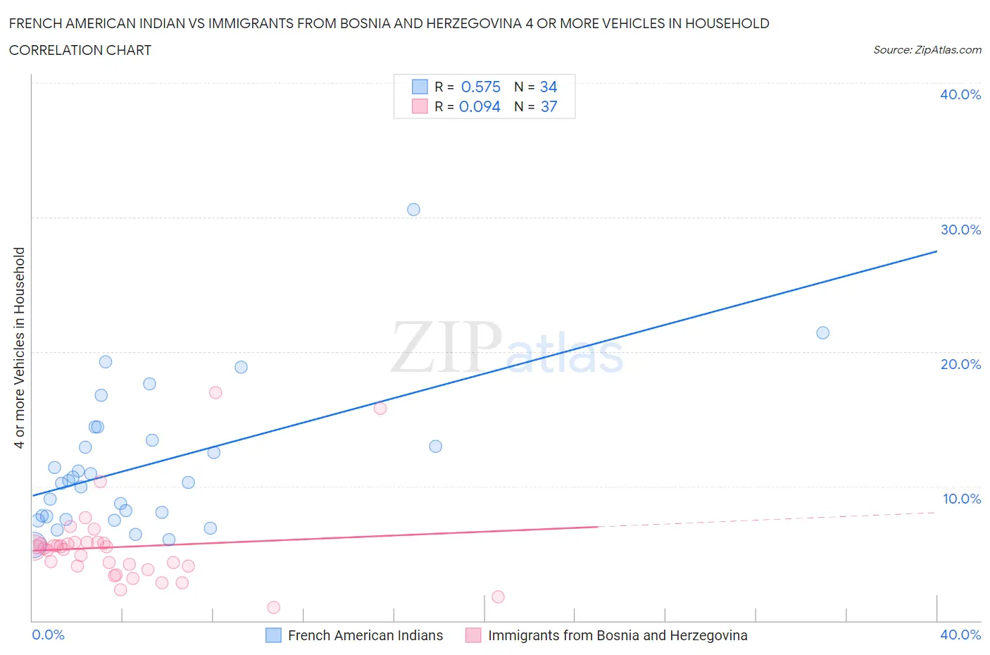 French American Indian vs Immigrants from Bosnia and Herzegovina 4 or more Vehicles in Household