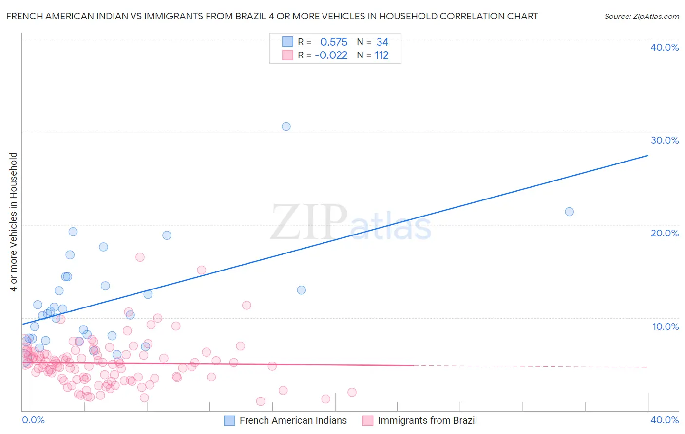French American Indian vs Immigrants from Brazil 4 or more Vehicles in Household