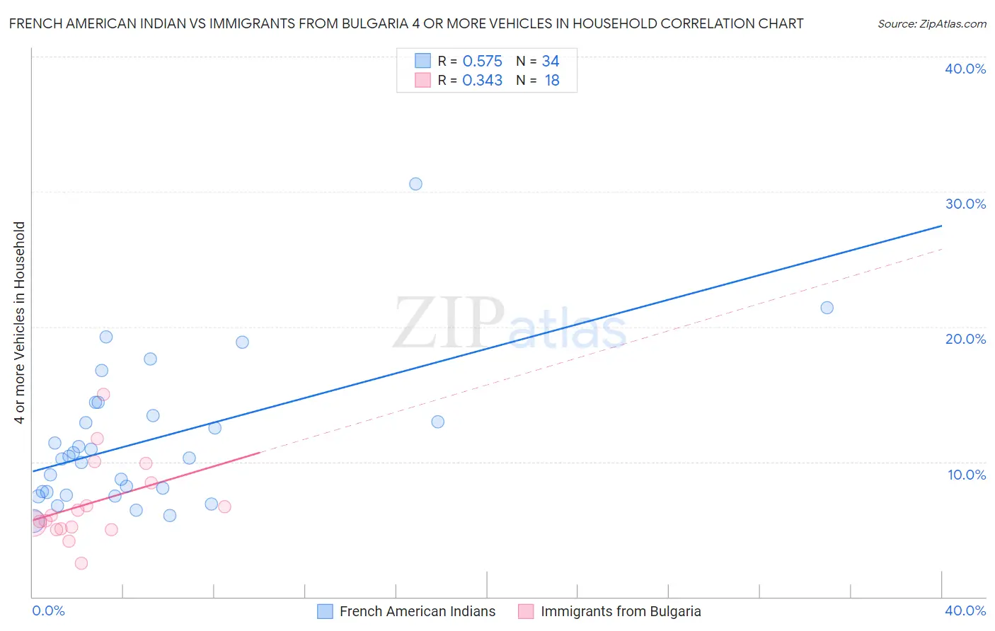French American Indian vs Immigrants from Bulgaria 4 or more Vehicles in Household