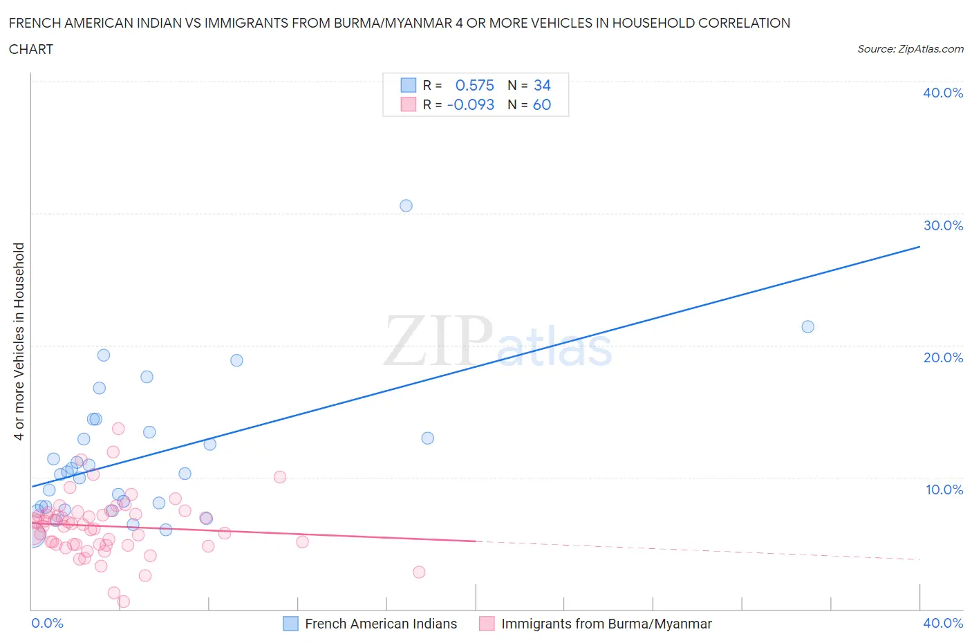 French American Indian vs Immigrants from Burma/Myanmar 4 or more Vehicles in Household